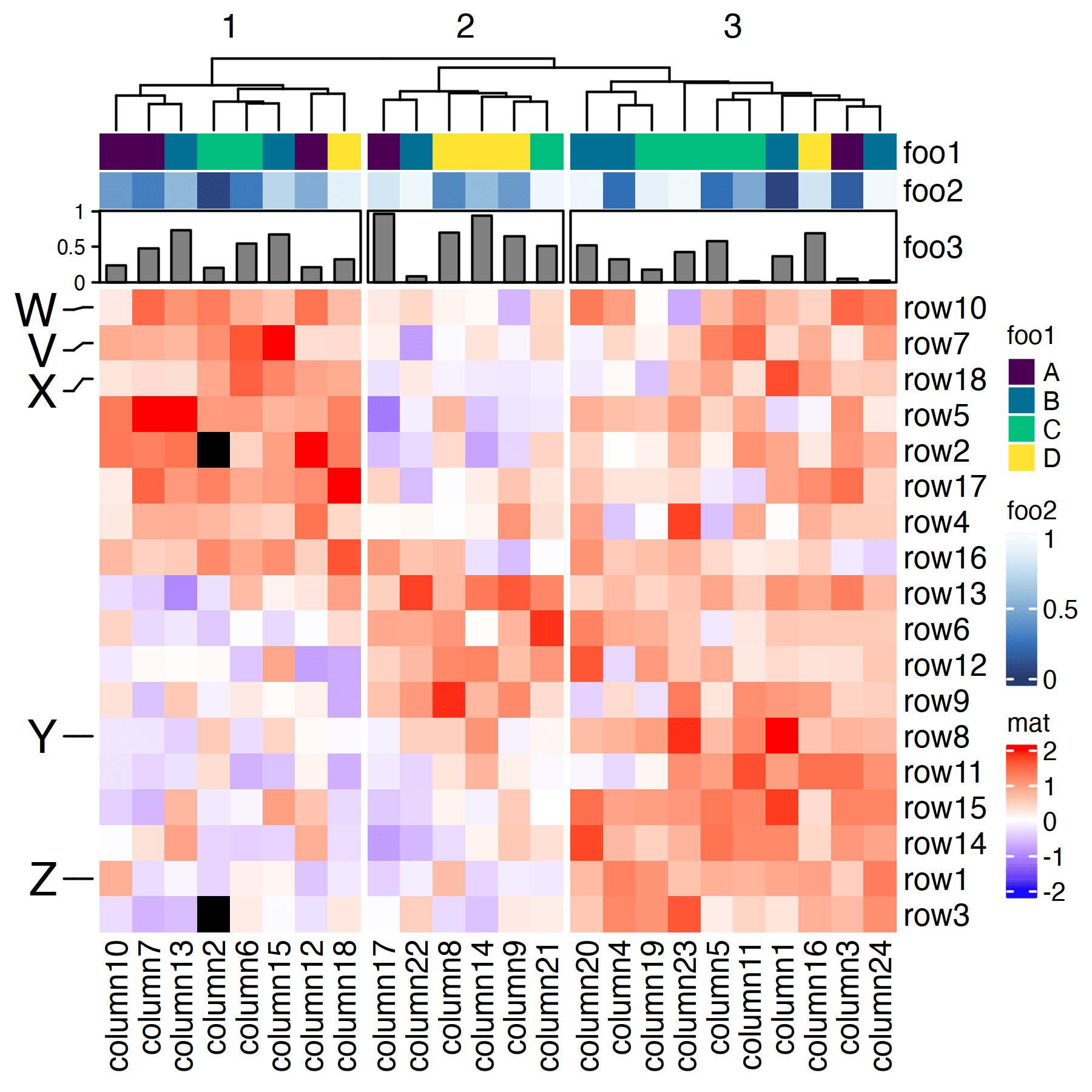 The second heatmap example generated by ComplexHeatmap, which added row and column annotations and split the heatmap columns into groups based on the column dendogram