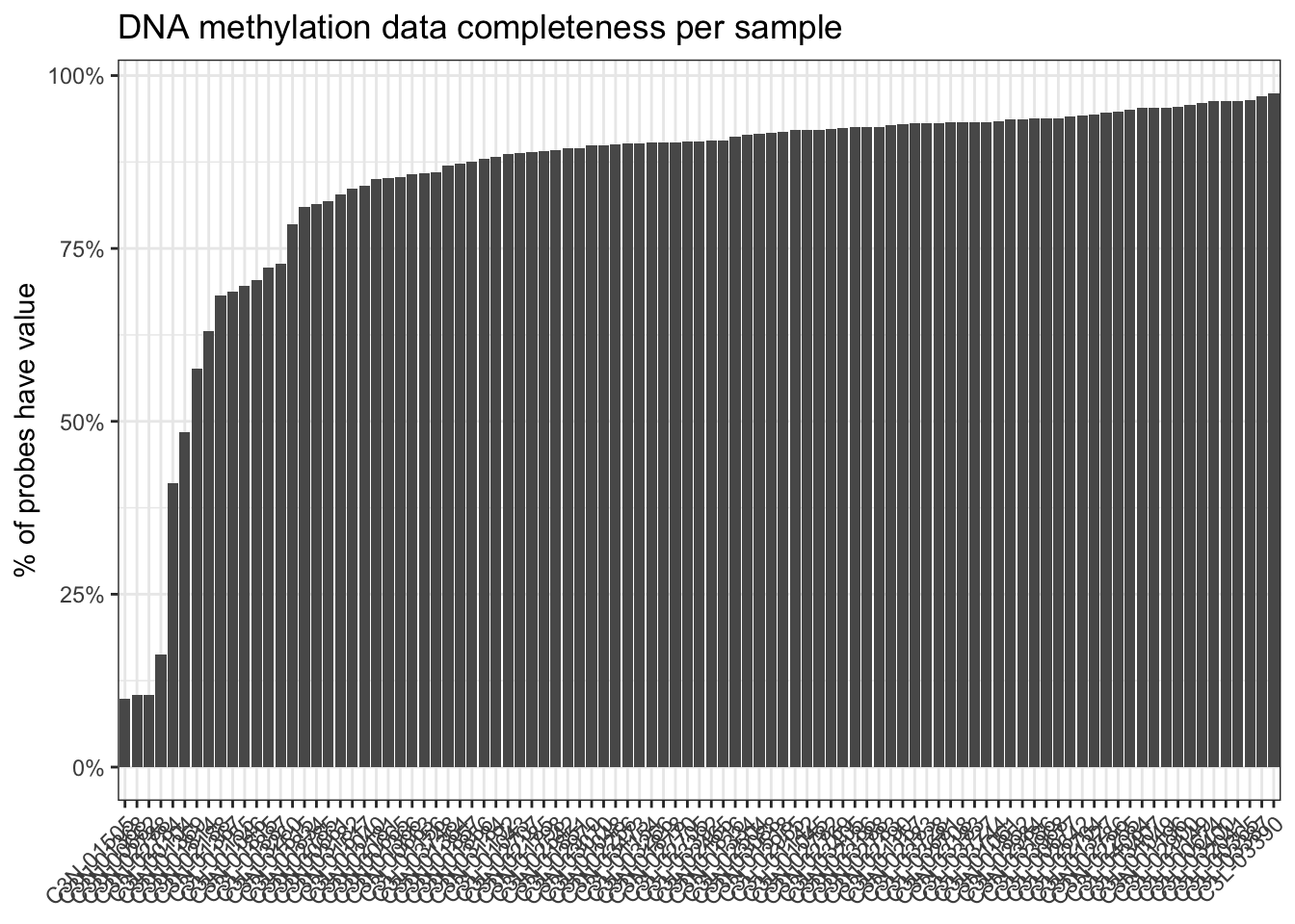 Bar plot of the percentage of the DNA methylation probes with measurements per sample in the cohort.