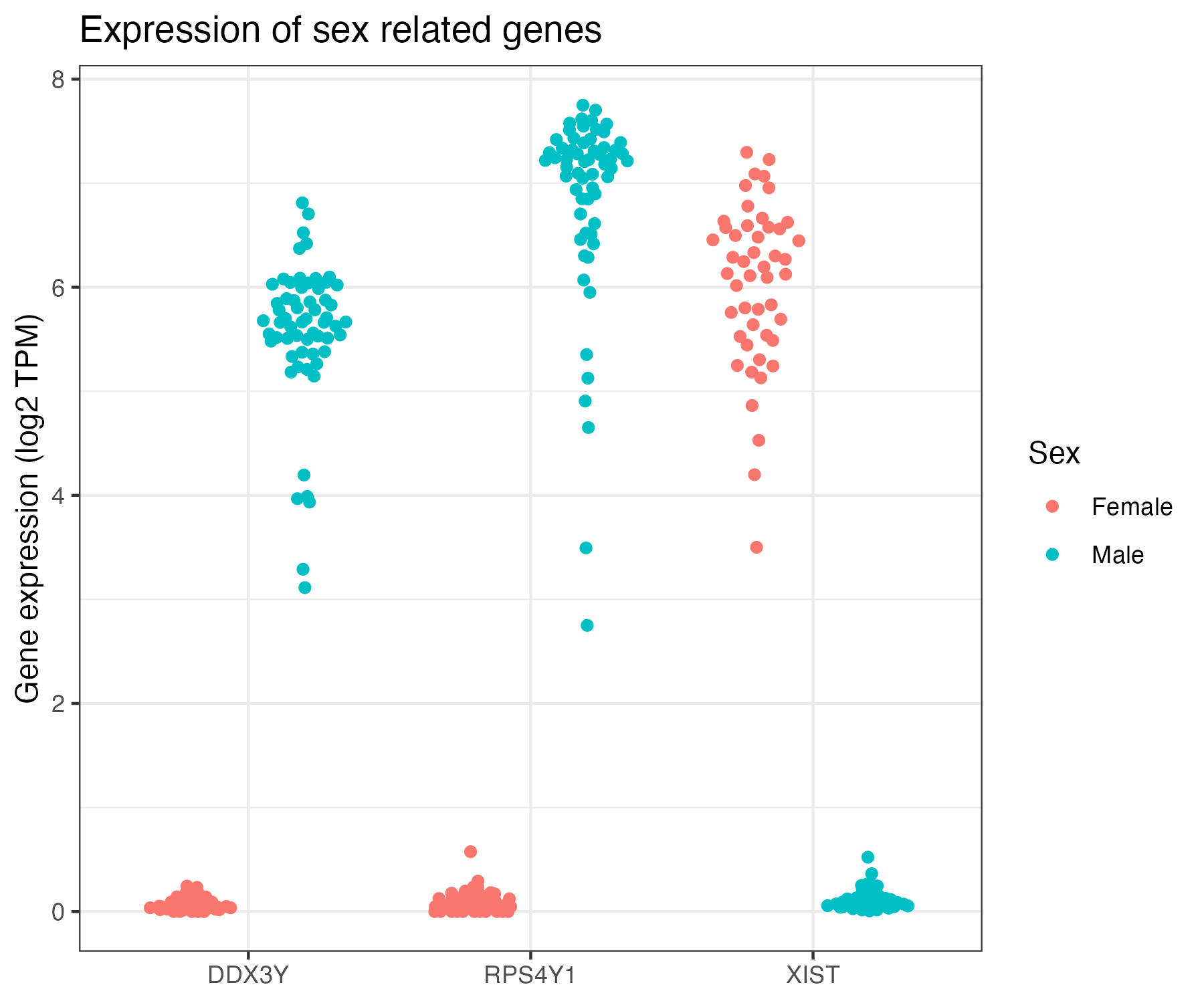 Dot plot of the sex related gene expression grouped by the sex status obtained from the clinical data